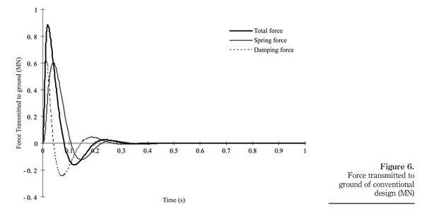 Reduction-in-Force-transmission-to-ground-of-3Ton-78Kj-Hammer600303